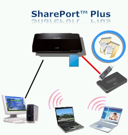 DIR-657 SharePort Plus